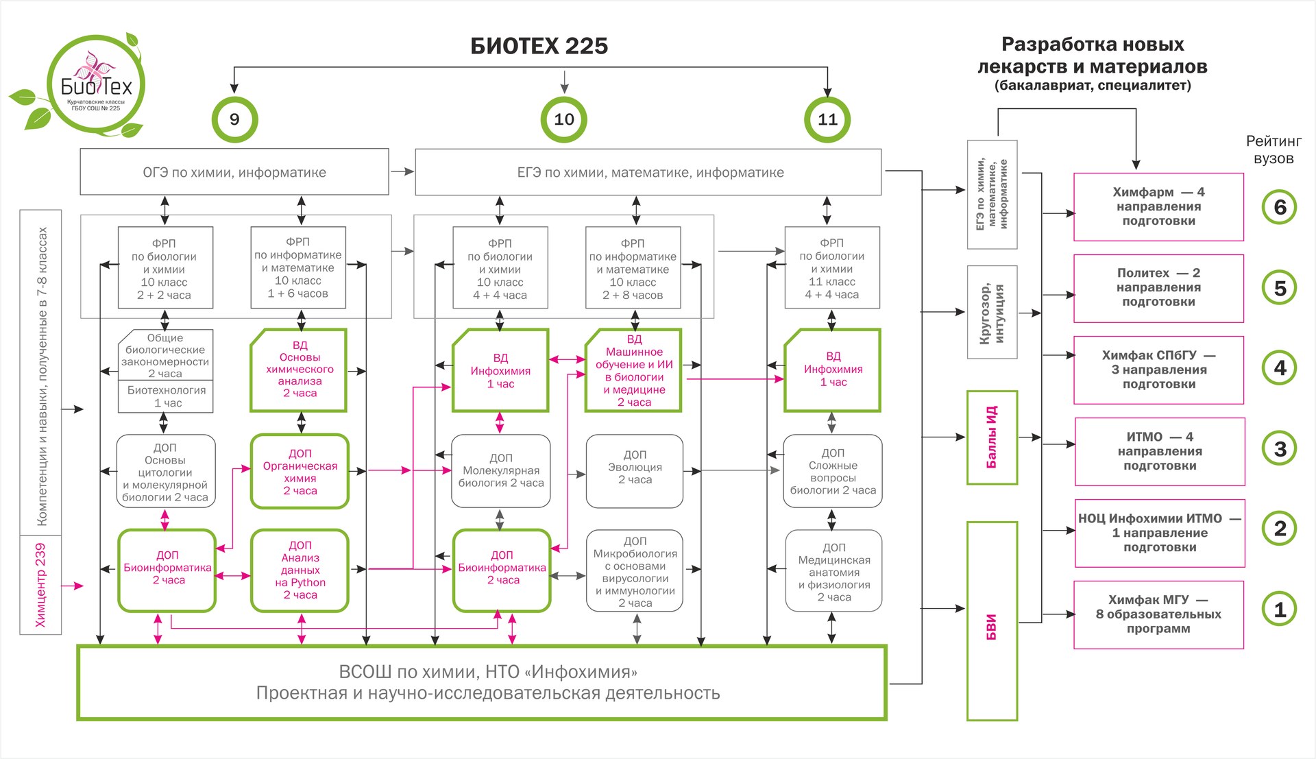 Новые лекарства_Инфохимия связь курсов.png